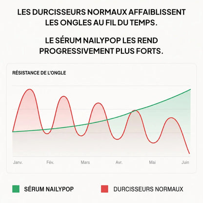 Sérum Croissance & Renforcement des ongles